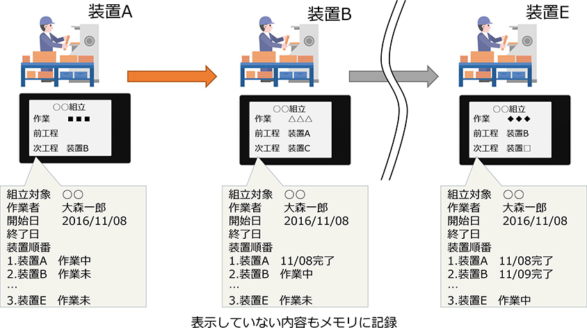 電子機器製造業様 | ピッキング効率化と製造業DX、物流DXのアイオイシステム