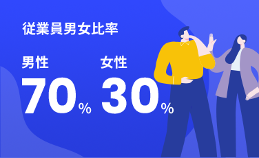 従業員男女比率 男性70％ 女性30％